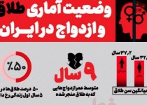 اینفوگرافیک / وضعیت آماری طلاق و ازدواج در ایران