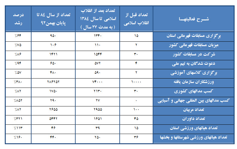 مقایسه عملکرد ورزشی قبل و بعد از انقلاب