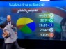 غش کردن مهمان یک برنامه زنده تلویزیونی! + تصاویر