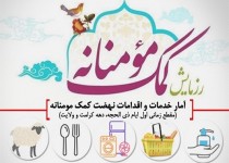 اینفوگراف/آمار خدمات نهضت کمک مومنانه