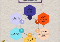 اینفوگرافی/ملاک های انتخاب از دیدگاه رهبر انقلاب