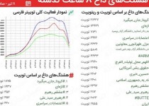 کاربران فضای مجازی سیستان و بلوچستان برای قطع زنجیره کووید19 دست به کار شدند/ #کرونا_جان_میگیرد ترند برتر توییتر فارسی شد